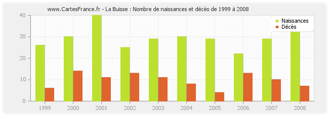 La Buisse : Nombre de naissances et décès de 1999 à 2008